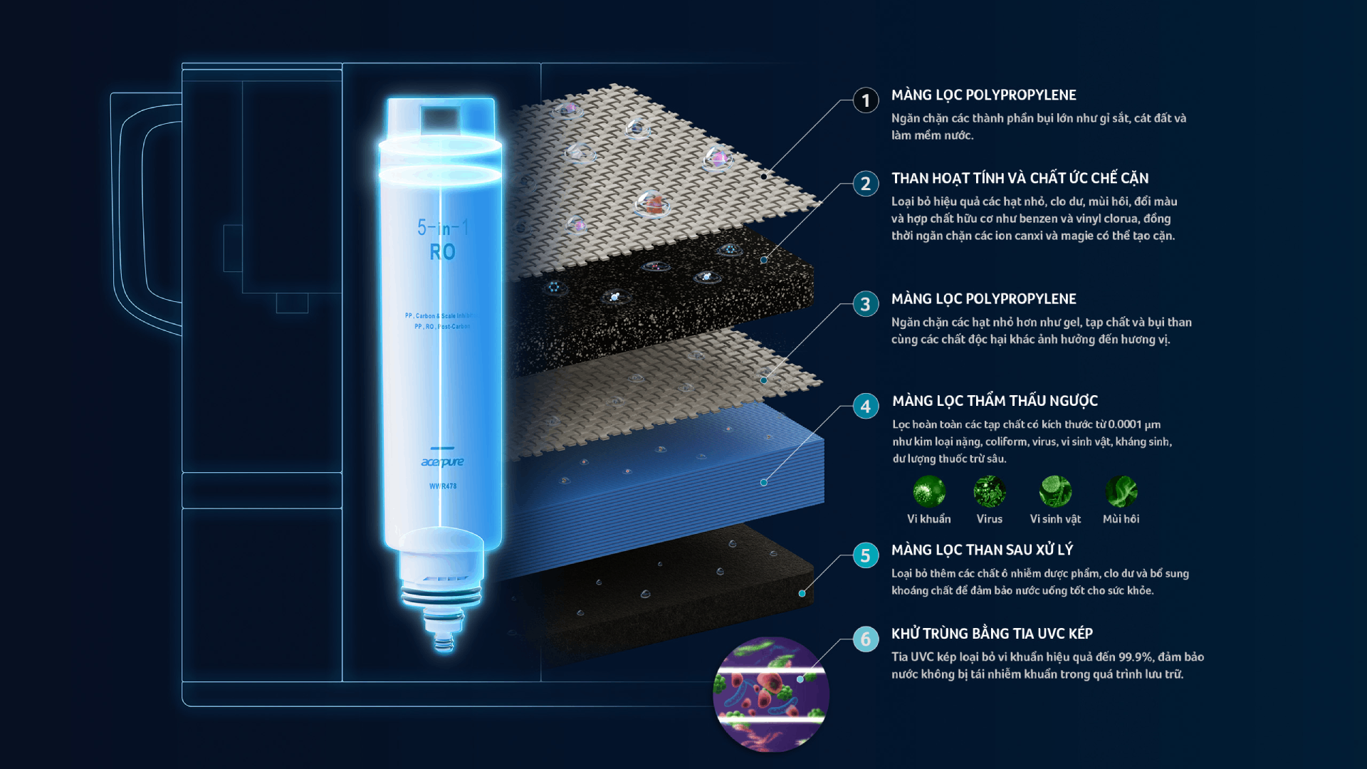 ACERPURE AQUA WP5 – GIẢI PHÁP NƯỚC SẠCH TOÀN DIỆN CHO CĂN HỘ NHỎ
